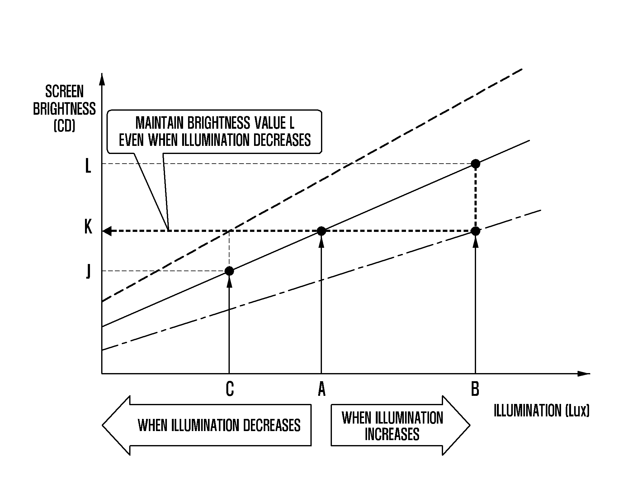 Method and apparatus for controlling screen brightness corresponding to variation of illumination