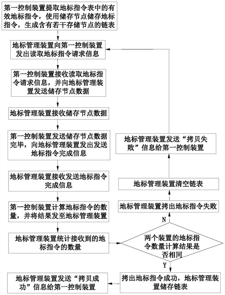 Landmark command copy method