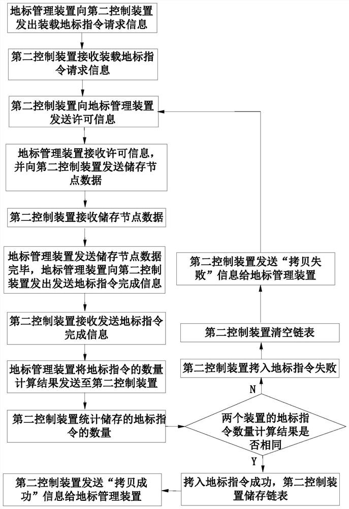 Landmark command copy method