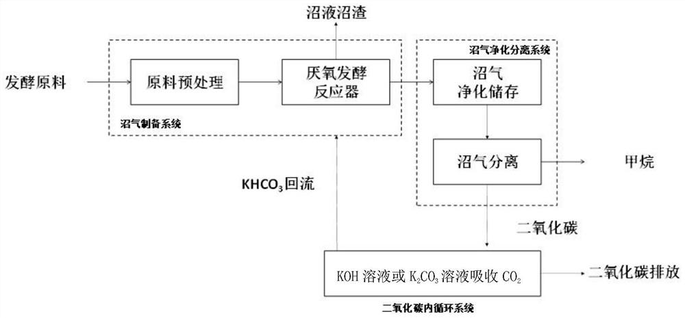 Biogas fermentation carbon reduction method for carbon dioxide internal circulation