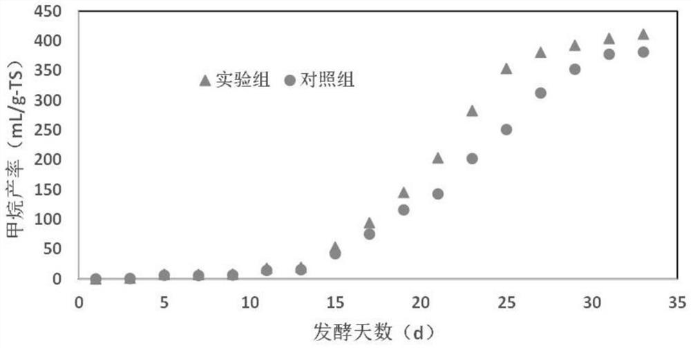 Biogas fermentation carbon reduction method for carbon dioxide internal circulation