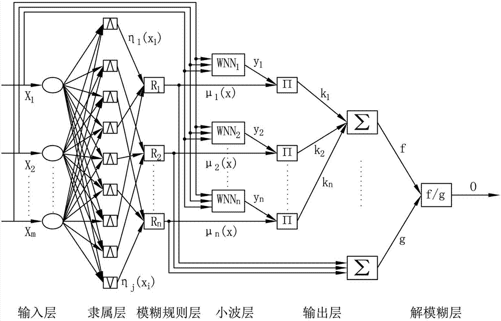 Water Quality Evaluation and Prediction Method Based on Fuzzy Wavelet Neural Network