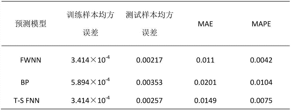 Water Quality Evaluation and Prediction Method Based on Fuzzy Wavelet Neural Network