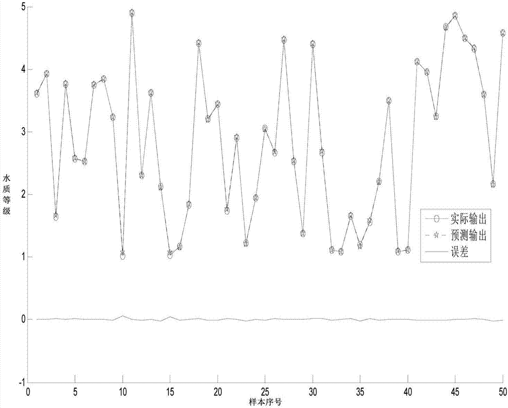 Water Quality Evaluation and Prediction Method Based on Fuzzy Wavelet Neural Network