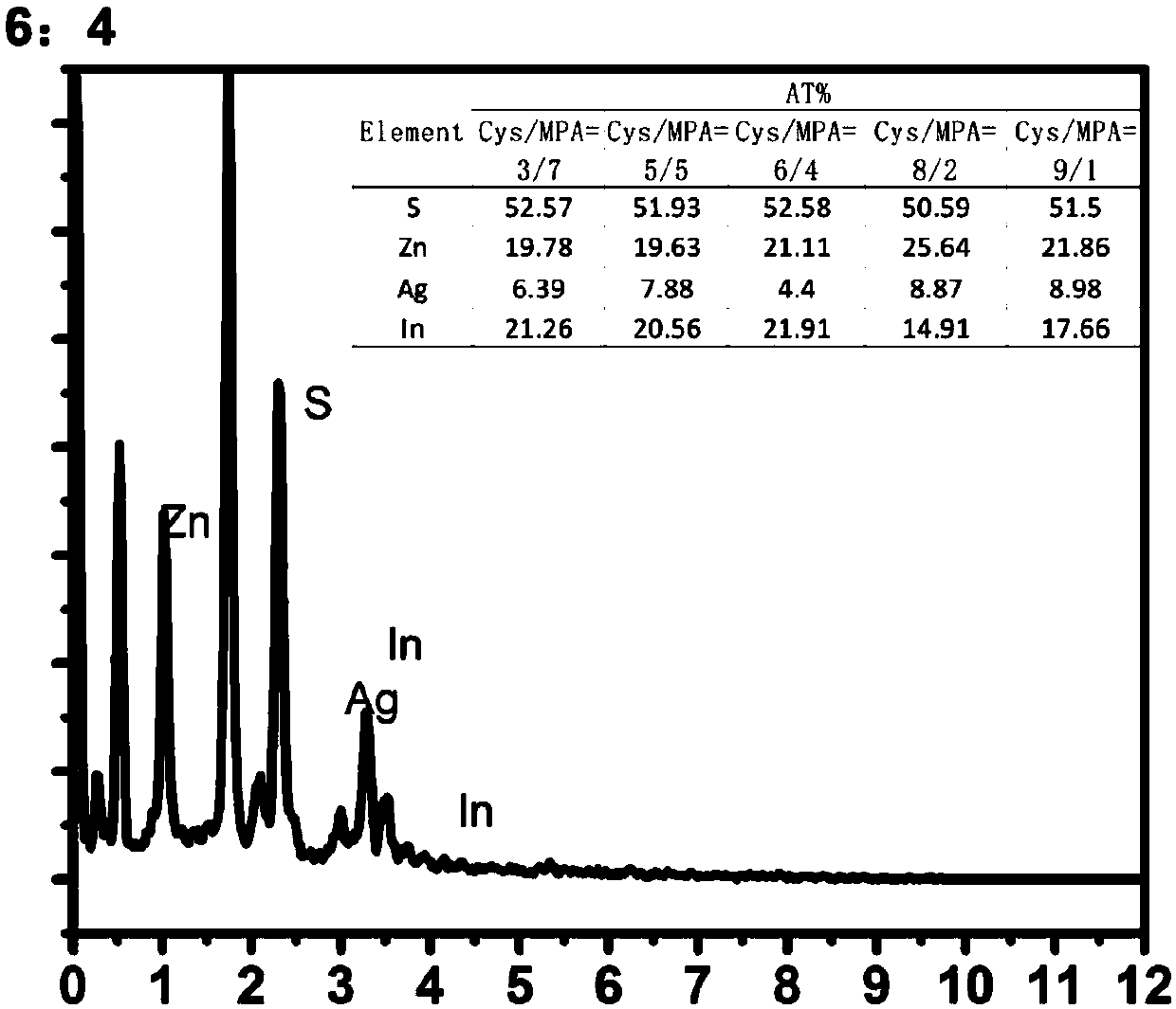 AgIn5S8-ZnS quantum dot, preparation method and uses thereof