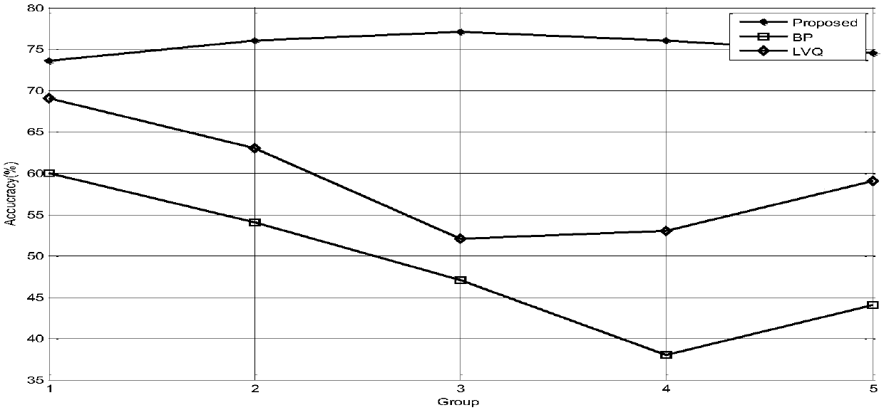 Construction and evaluation method of fault detection model based on SVM (Support Vector Machine)