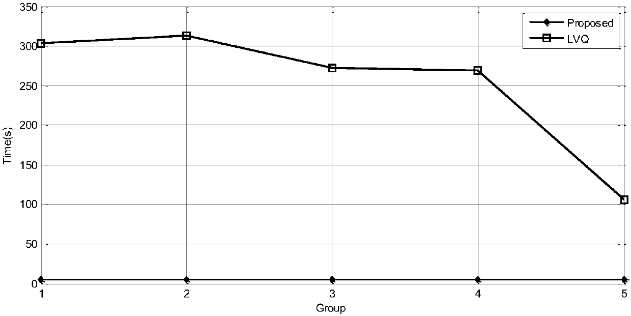 Construction and evaluation method of fault detection model based on SVM (Support Vector Machine)