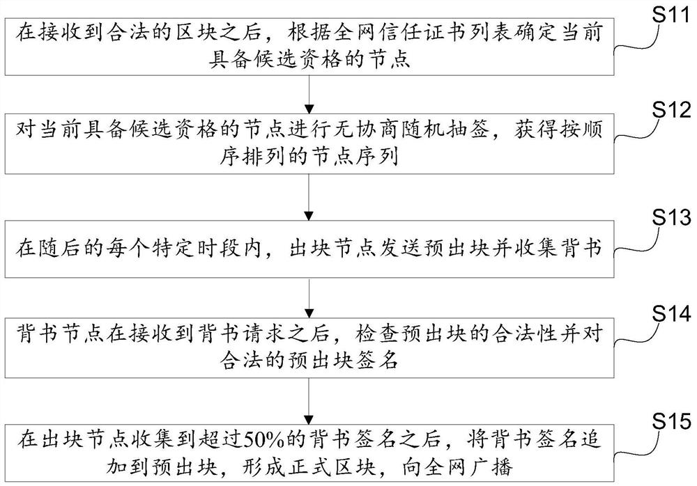 Consensus method and device for blockchain system based on non-negotiation random lottery