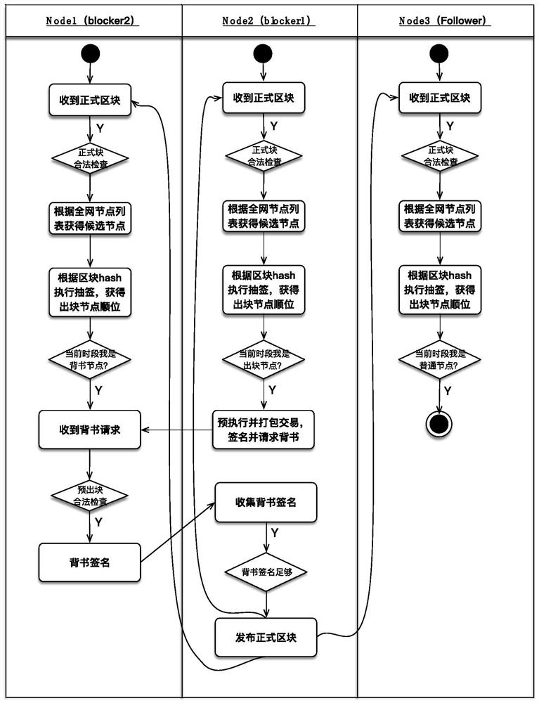 Consensus method and device for blockchain system based on non-negotiation random lottery