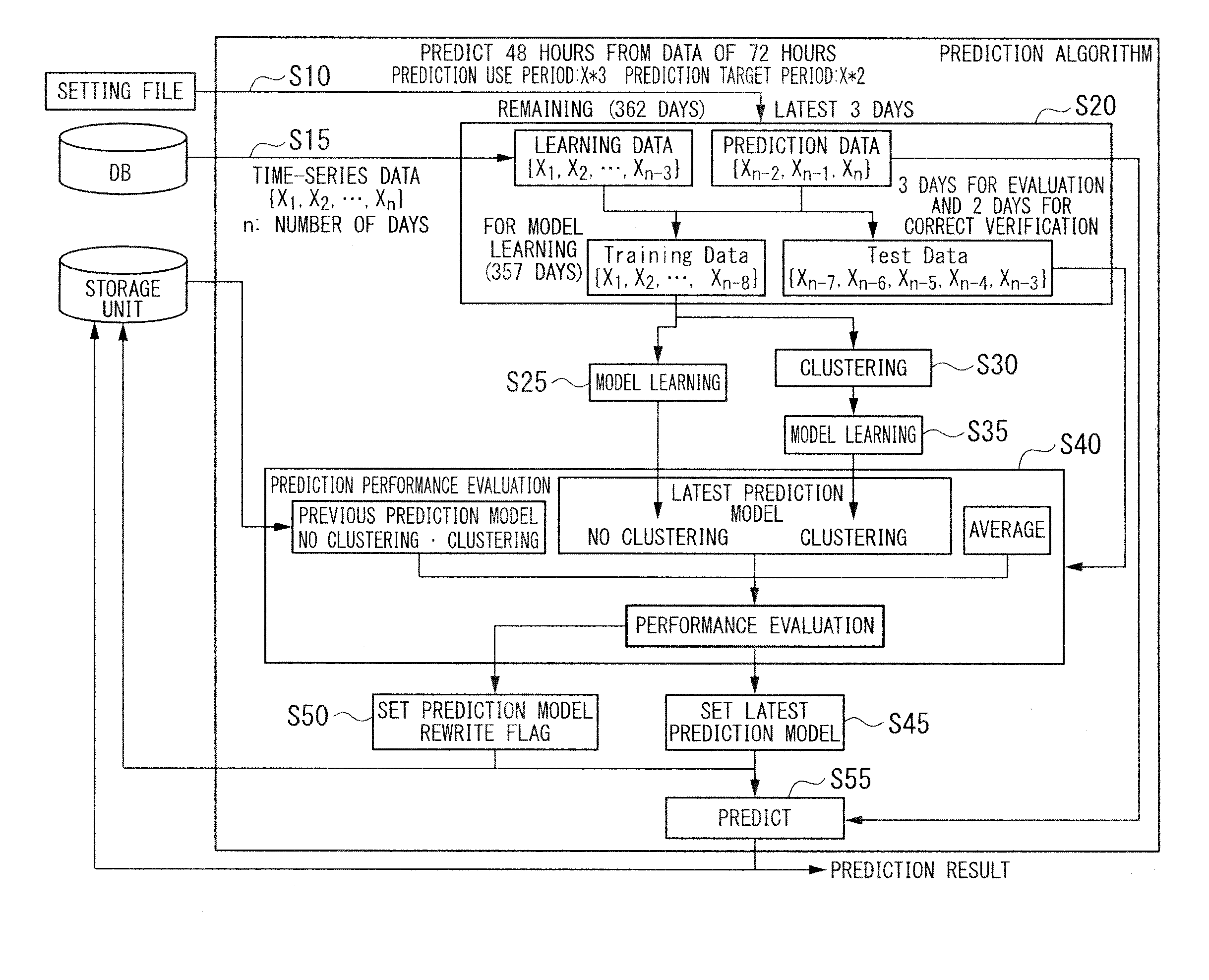 Time-series data prediction device, time-series data prediction method, and program