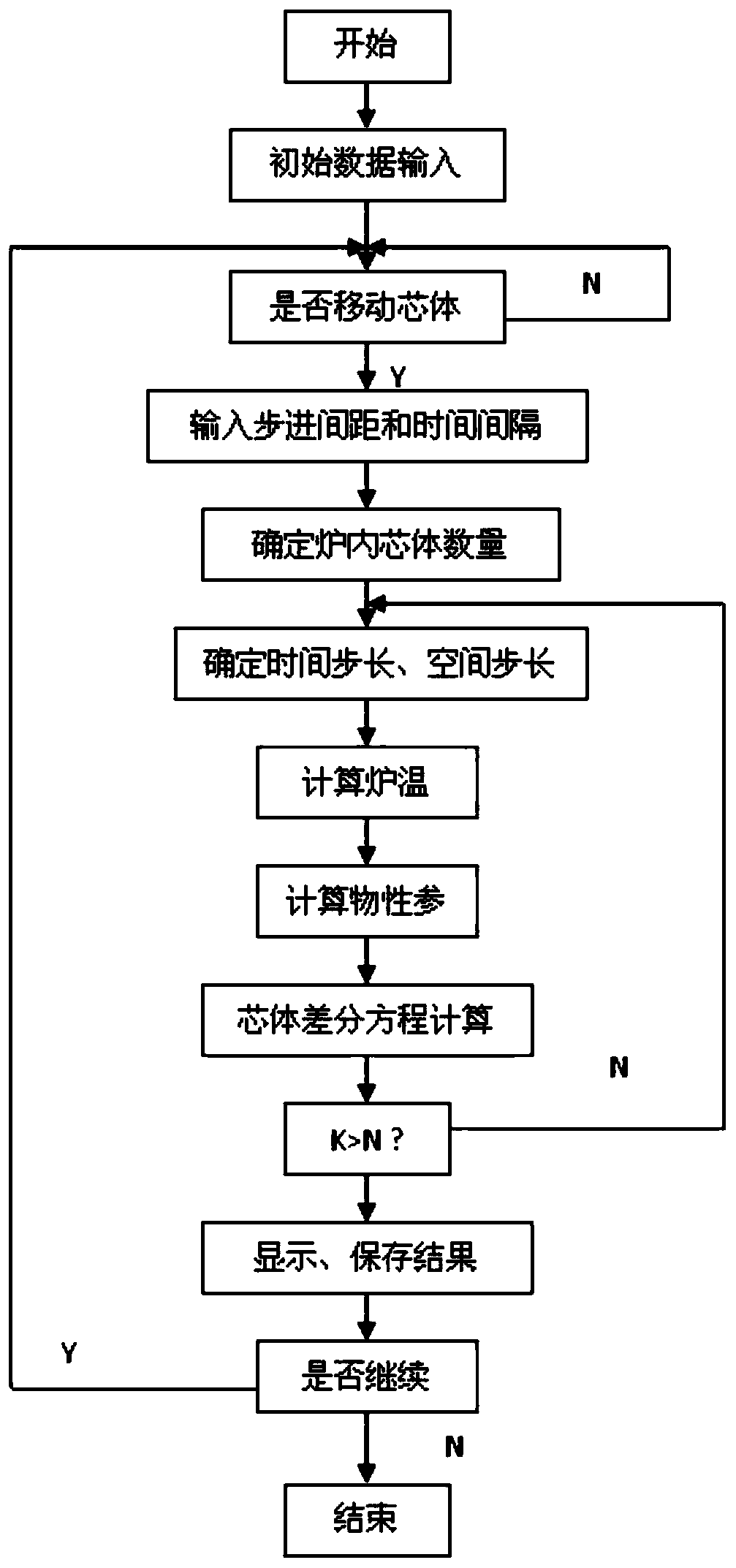 NB continuous brazing core body heating method for automobile radiator brazing process