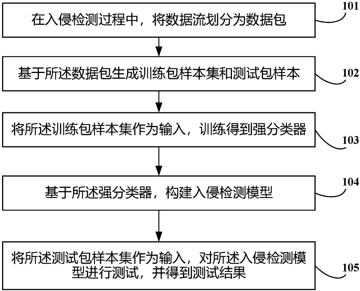 Intrusion detection method and intrusion detection device based on data packets, and storage medium