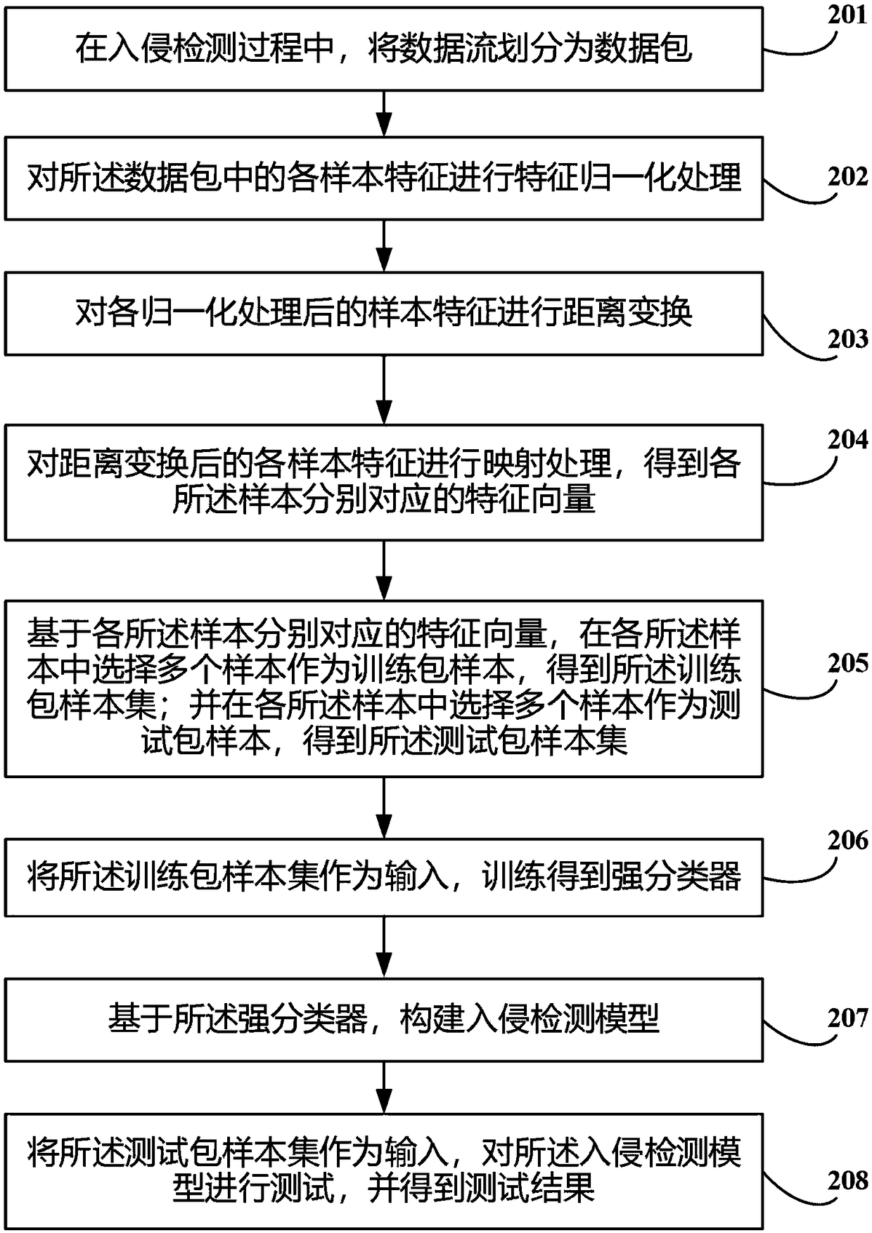 Intrusion detection method and intrusion detection device based on data packets, and storage medium