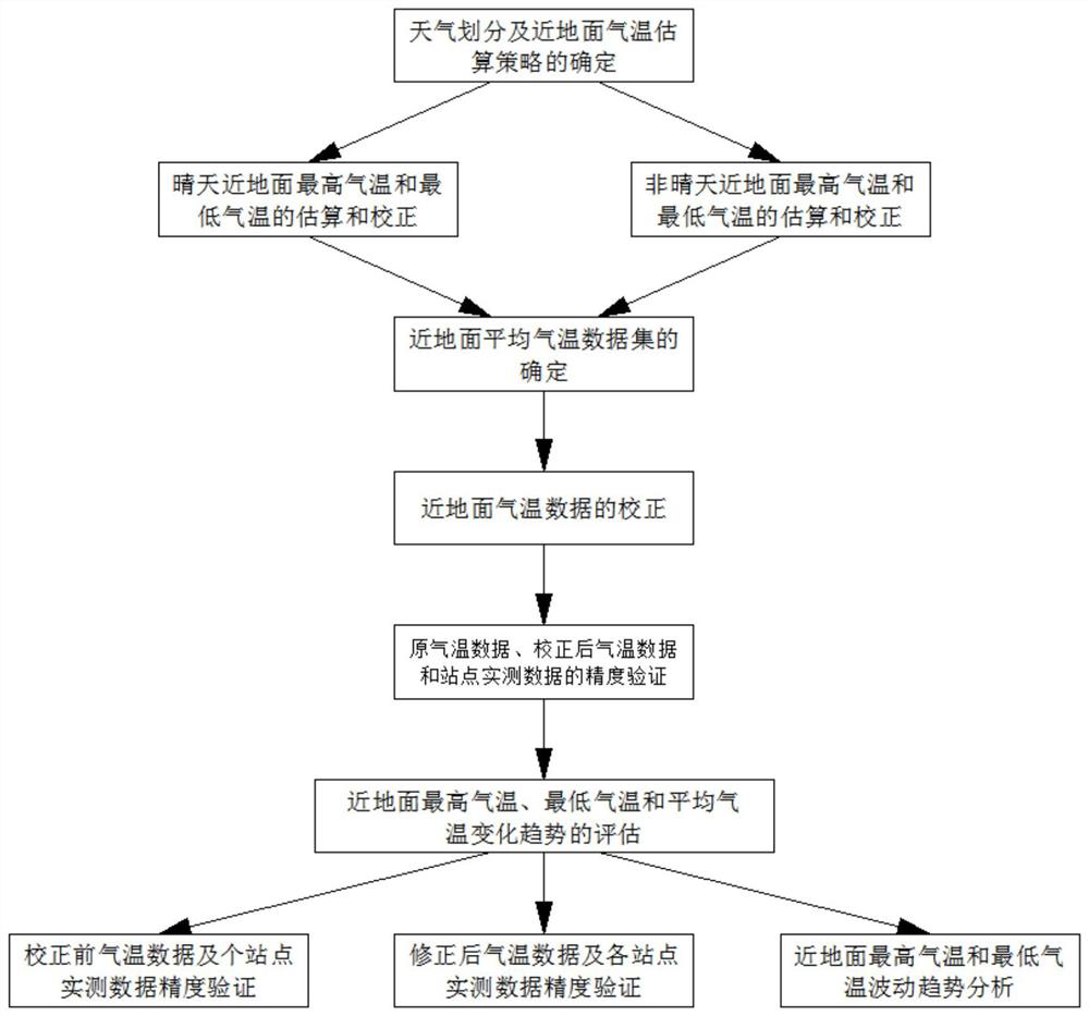 Surface temperature high-temperature and low-temperature data set reconstruction method