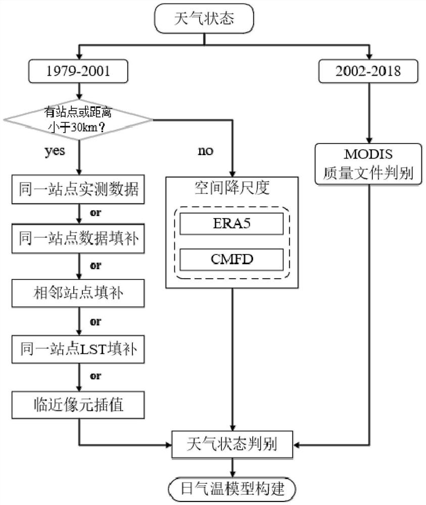 Surface temperature high-temperature and low-temperature data set reconstruction method