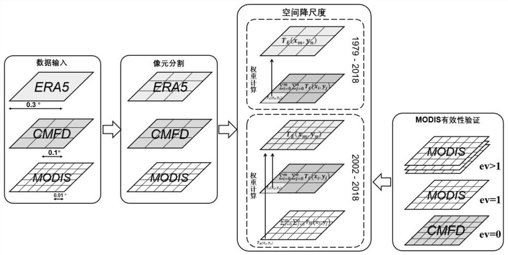 Surface temperature high-temperature and low-temperature data set reconstruction method