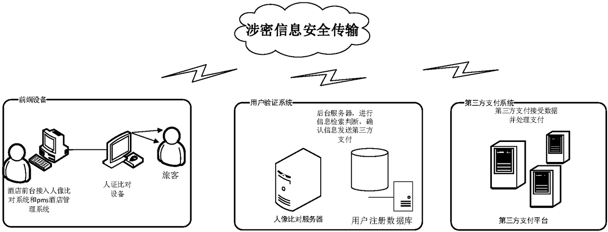 Check-in face-scanning payment system and method based on face recognition