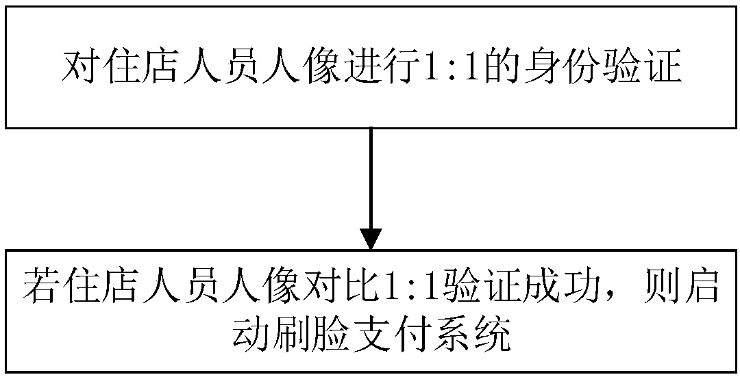 Check-in face-scanning payment system and method based on face recognition