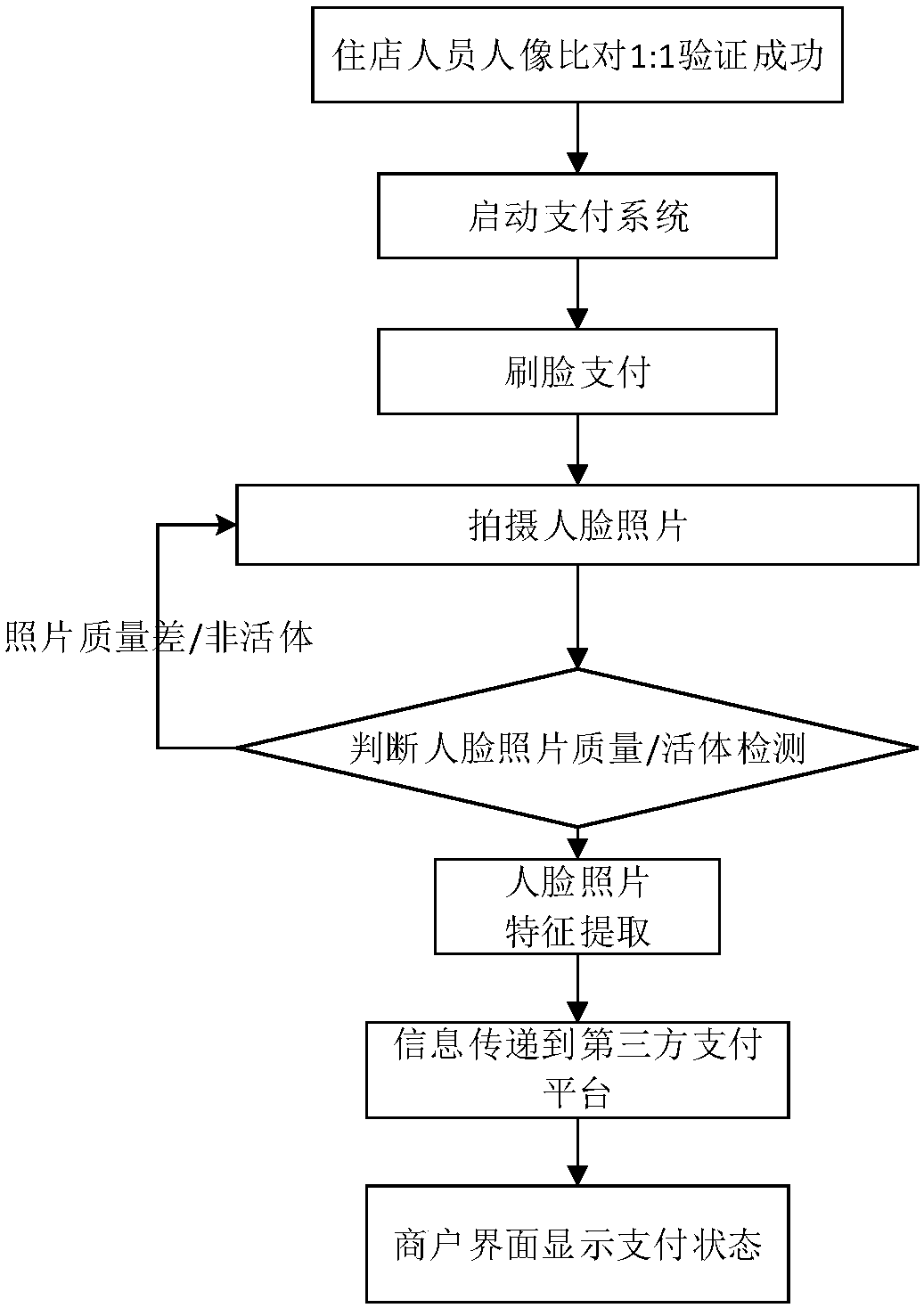 Check-in face-scanning payment system and method based on face recognition