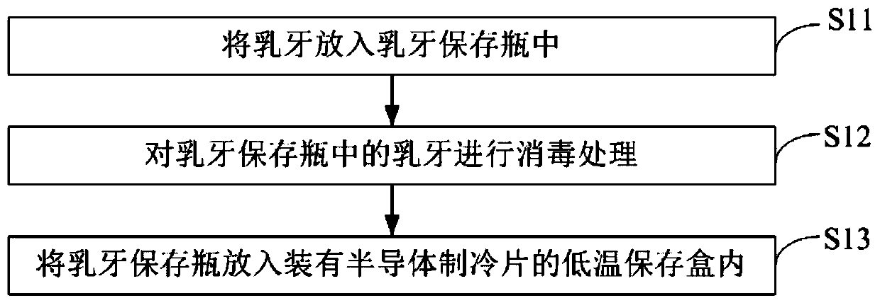 Method for preparing dental pulp mesenchymal stem cells