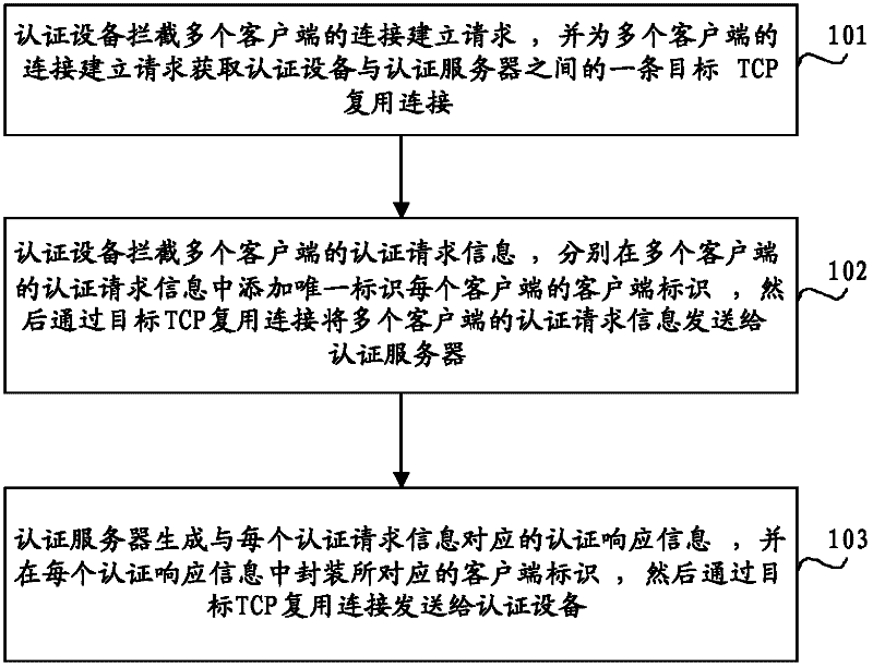 Identification method, equipment and system as well as identification server