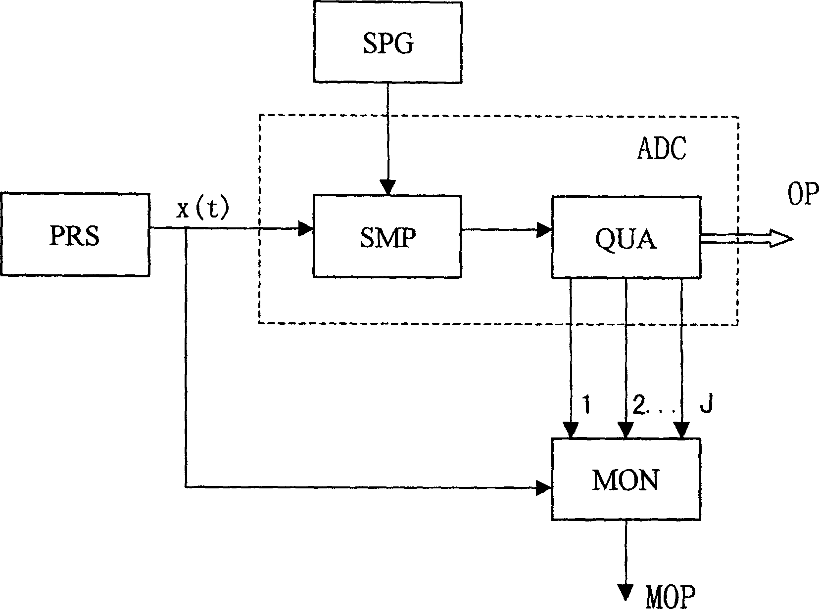 Signal statistical survey