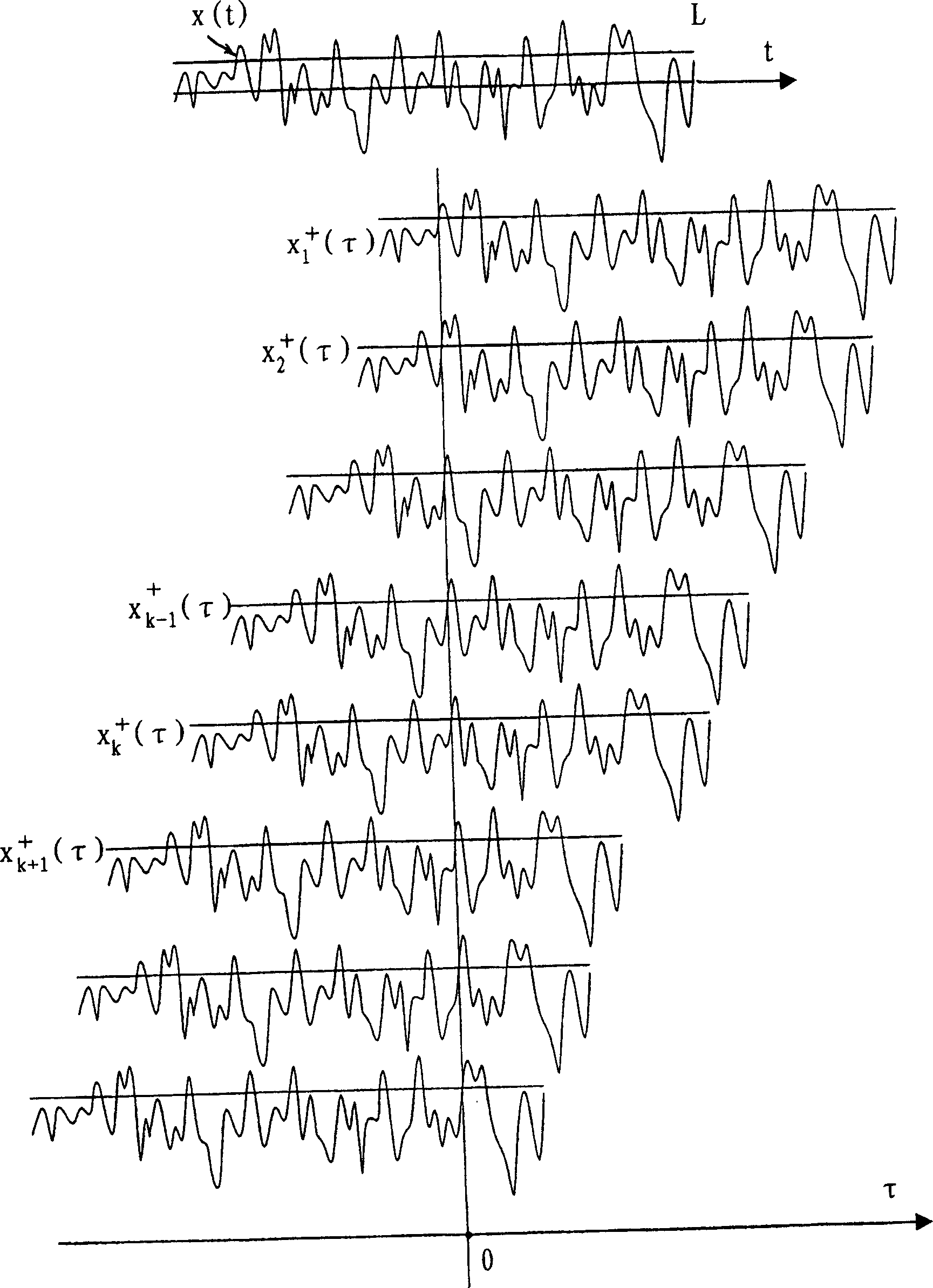 Signal statistical survey