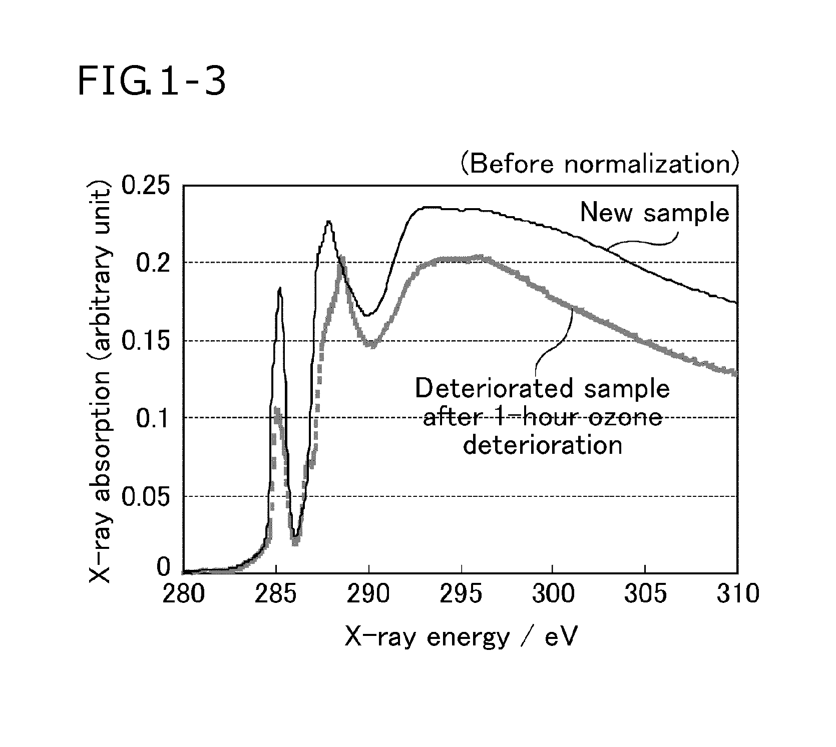 Deterioration analyzing method