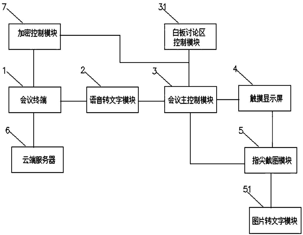 Conference control system