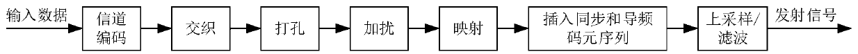 Wireless communication frame structure signal processing method