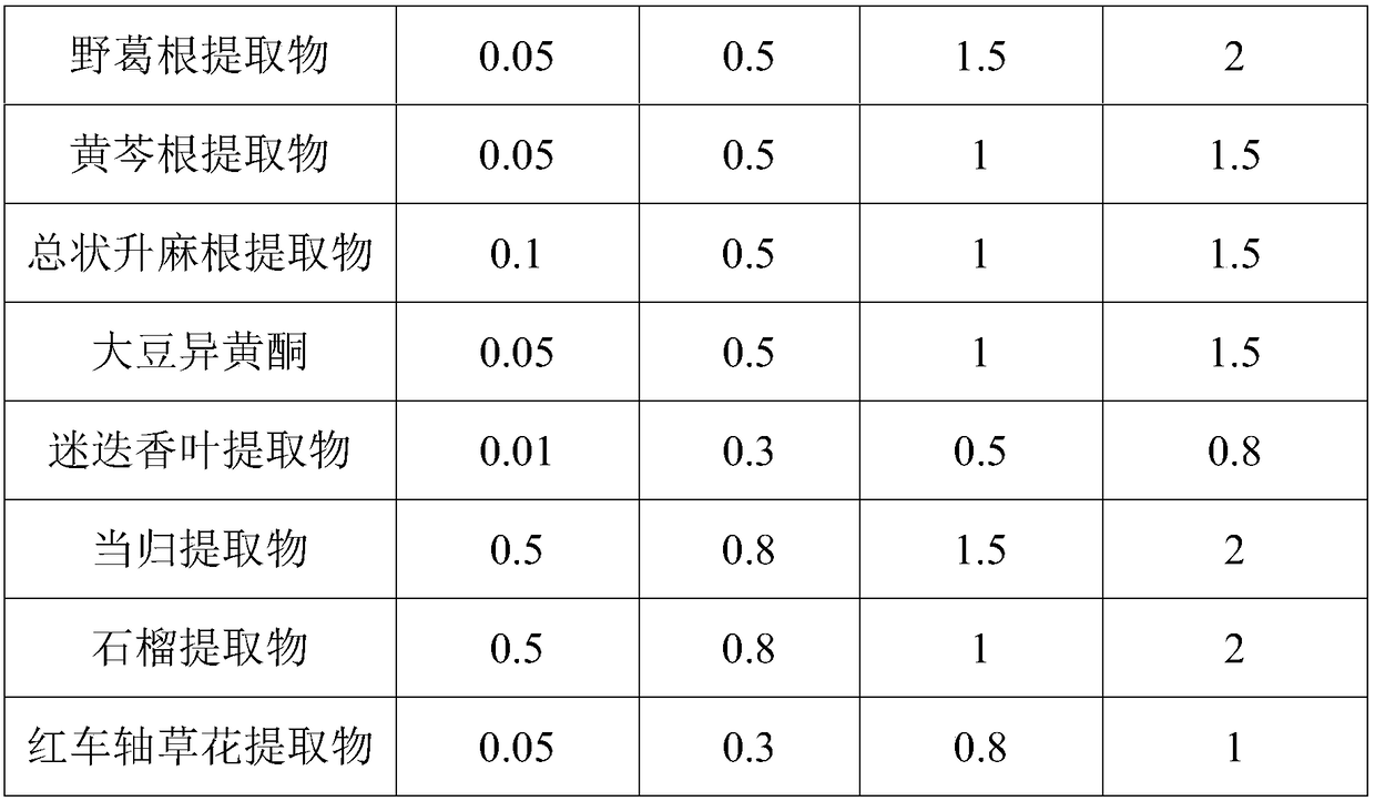 Composition and lotion for promoting estrogen secretion and preparation method of composition and lotion