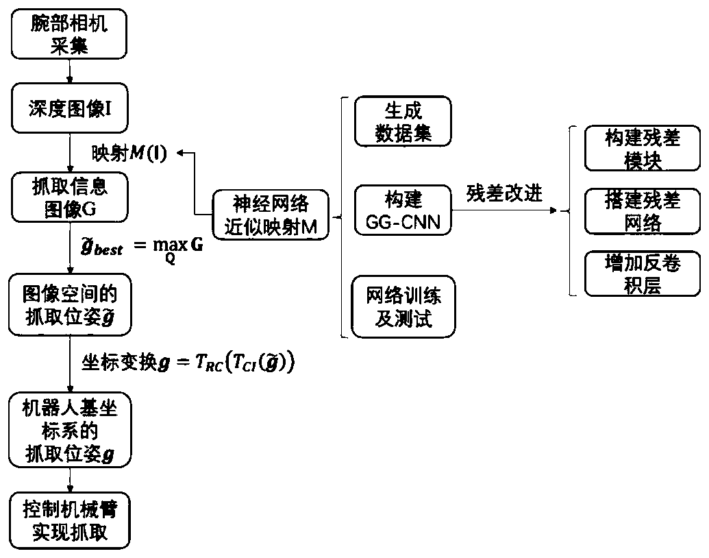 Residual error network deep learning method for mechanical arm grabbing pose estimation