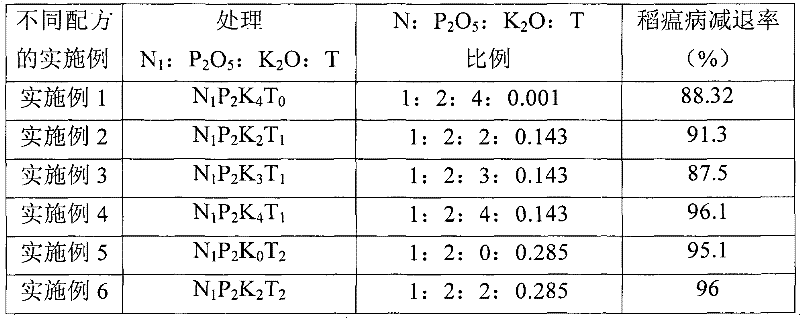 Anti-rice blast special rice yield-increasing fertilizer