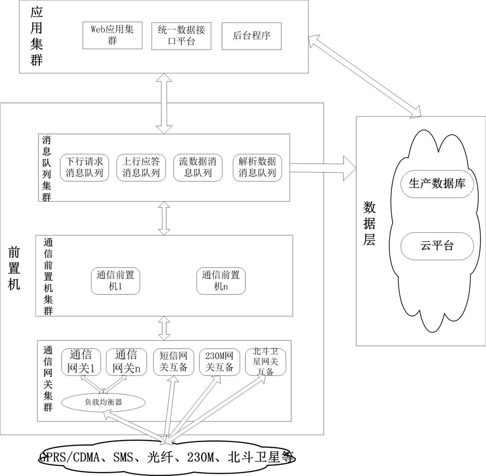 A front-end system for mass data interaction based on distributed message queues