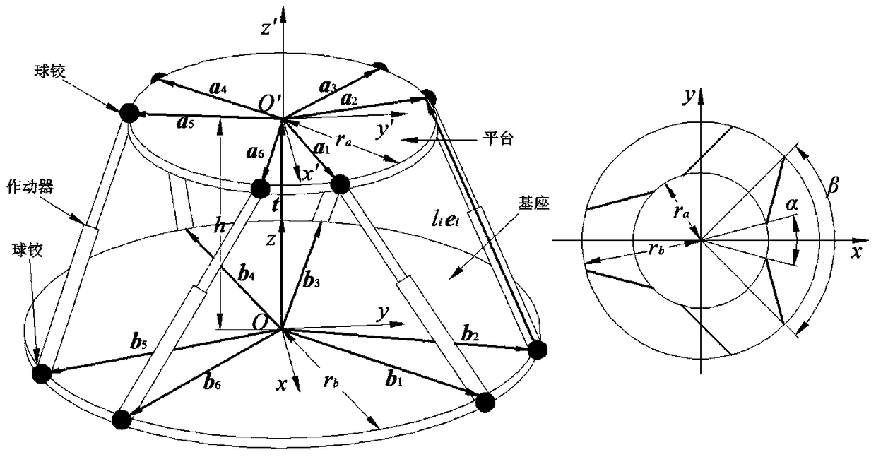 Optimal Design Method for Six-Axis Vibration Isolation Platform