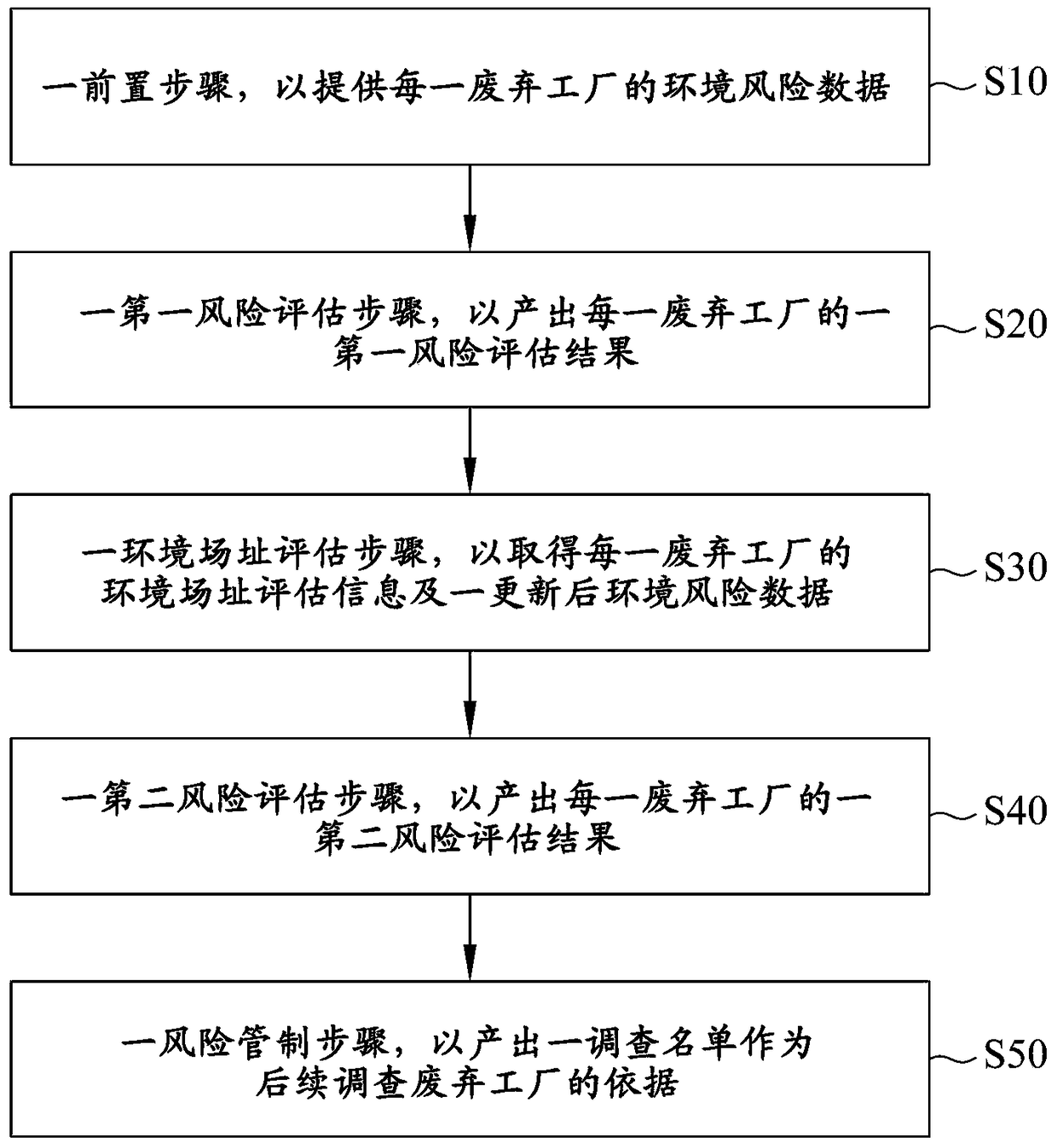 Factory Environmental Risk Screening Method