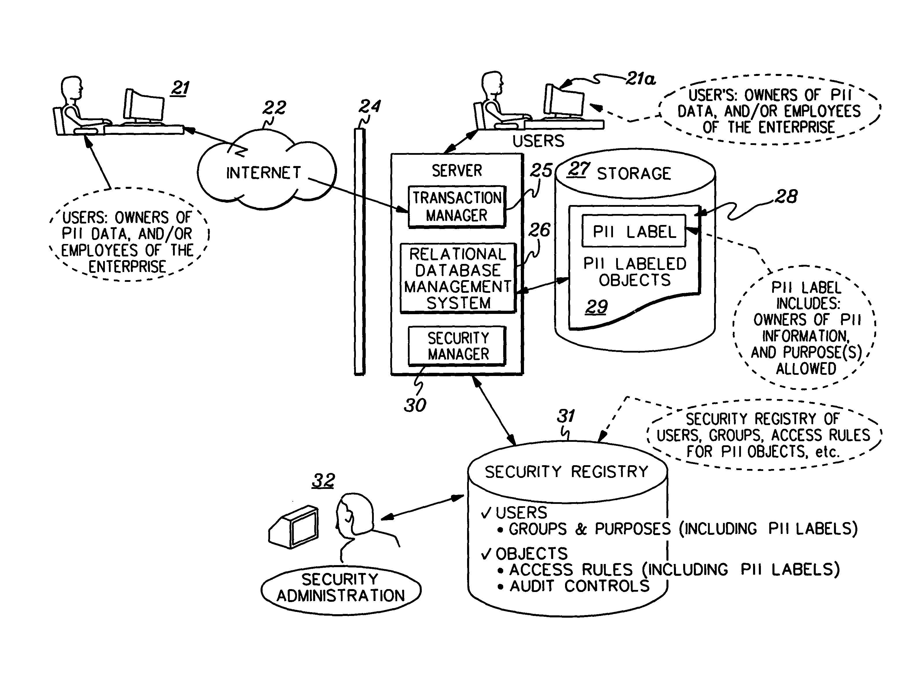 Implementation and use of a PII data access control facility employing personally identifying information labels and purpose serving functions sets