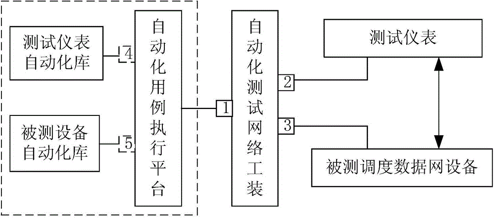 Automatic test system and test method for dispatching data network equipment