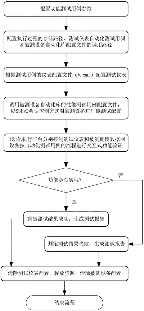 Automatic test system and test method for dispatching data network equipment