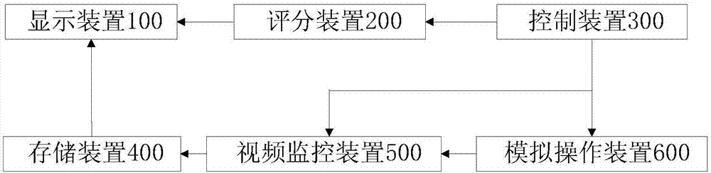 Simulation training scoring system and method of leakage stopping with pressure