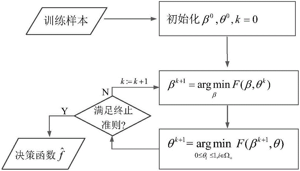 Sample label missing data classifier training method