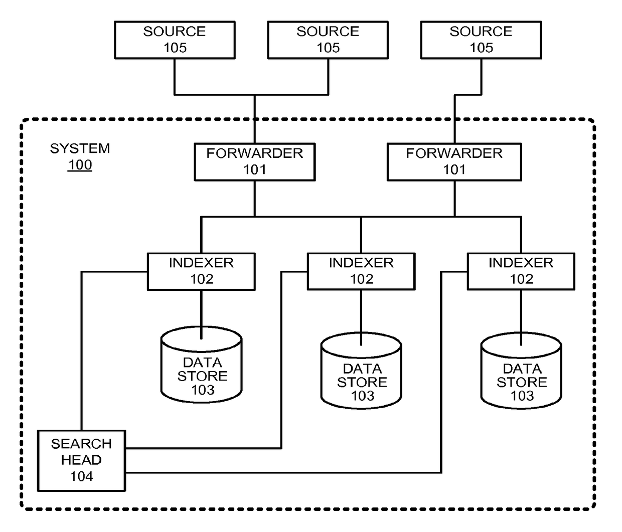 Multi-site cluster-based data intake and query systems