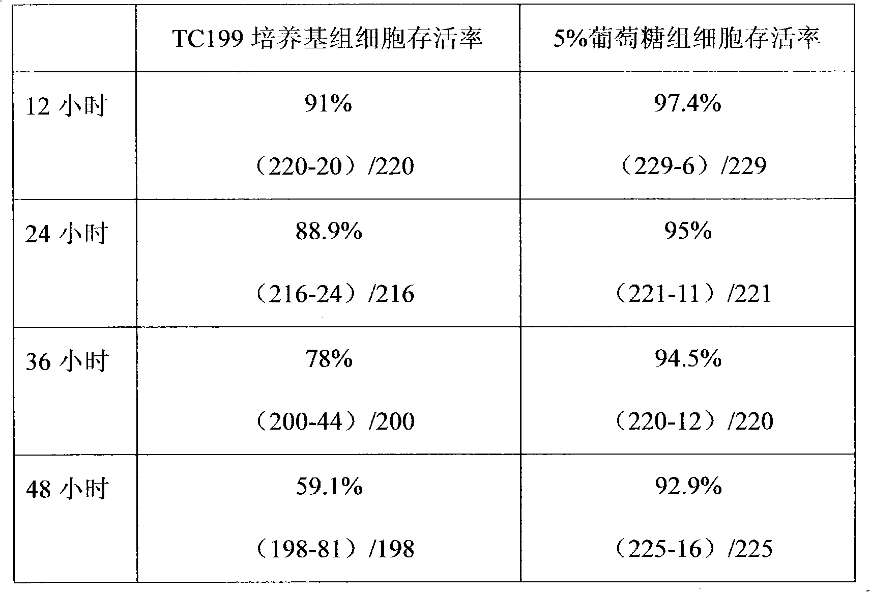 An improved mesenchymal stem cell protection solution and its application