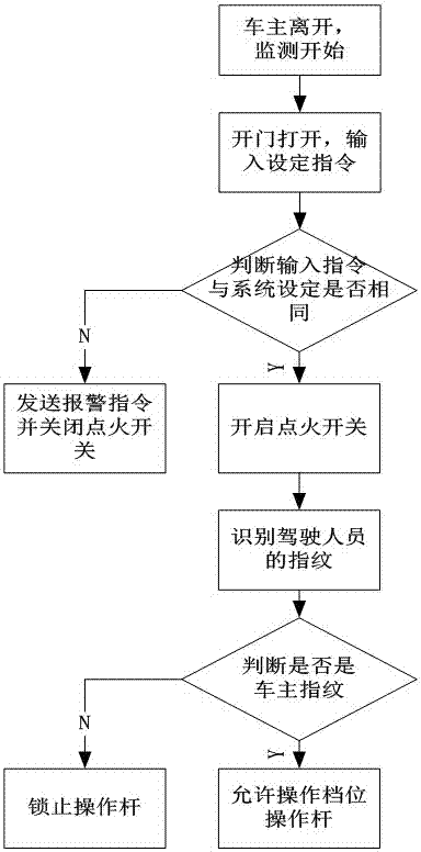 Automobile intelligent anti-theft system and method thereof