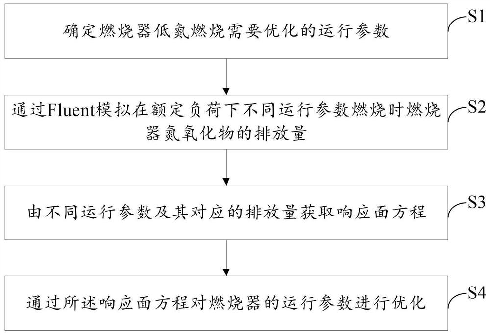 Method and device for optimizing nitrogen oxide emission of combustor