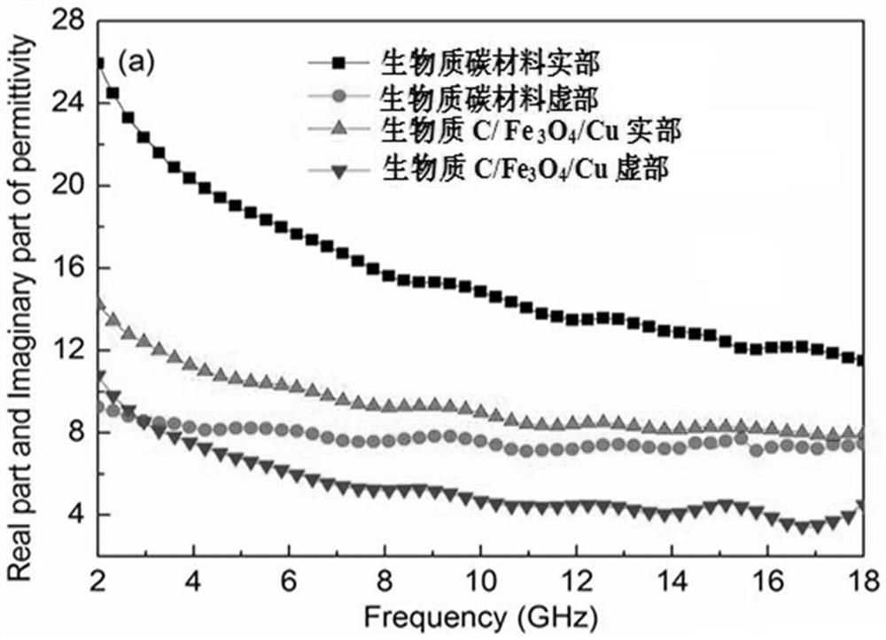 Walnut shell biomass c/fe  <sub>3</sub> o  <sub>4</sub> Preparation method of /cu microwave absorbing material