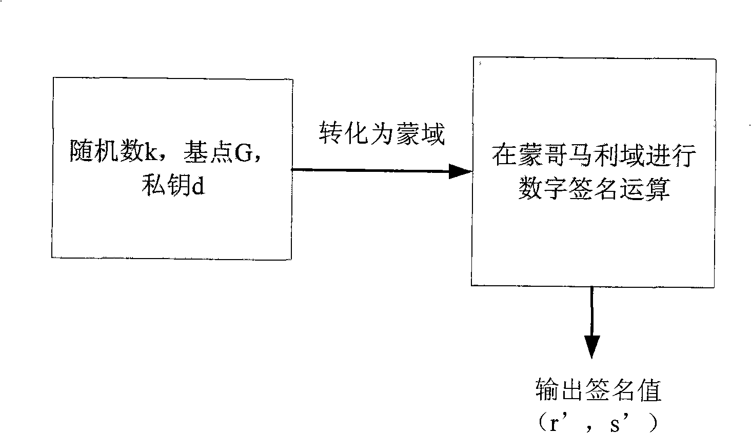 Digital signature scheme based on ECC