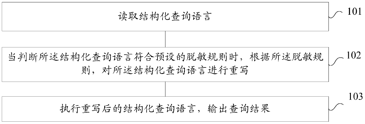 A method and system for desensitizing data