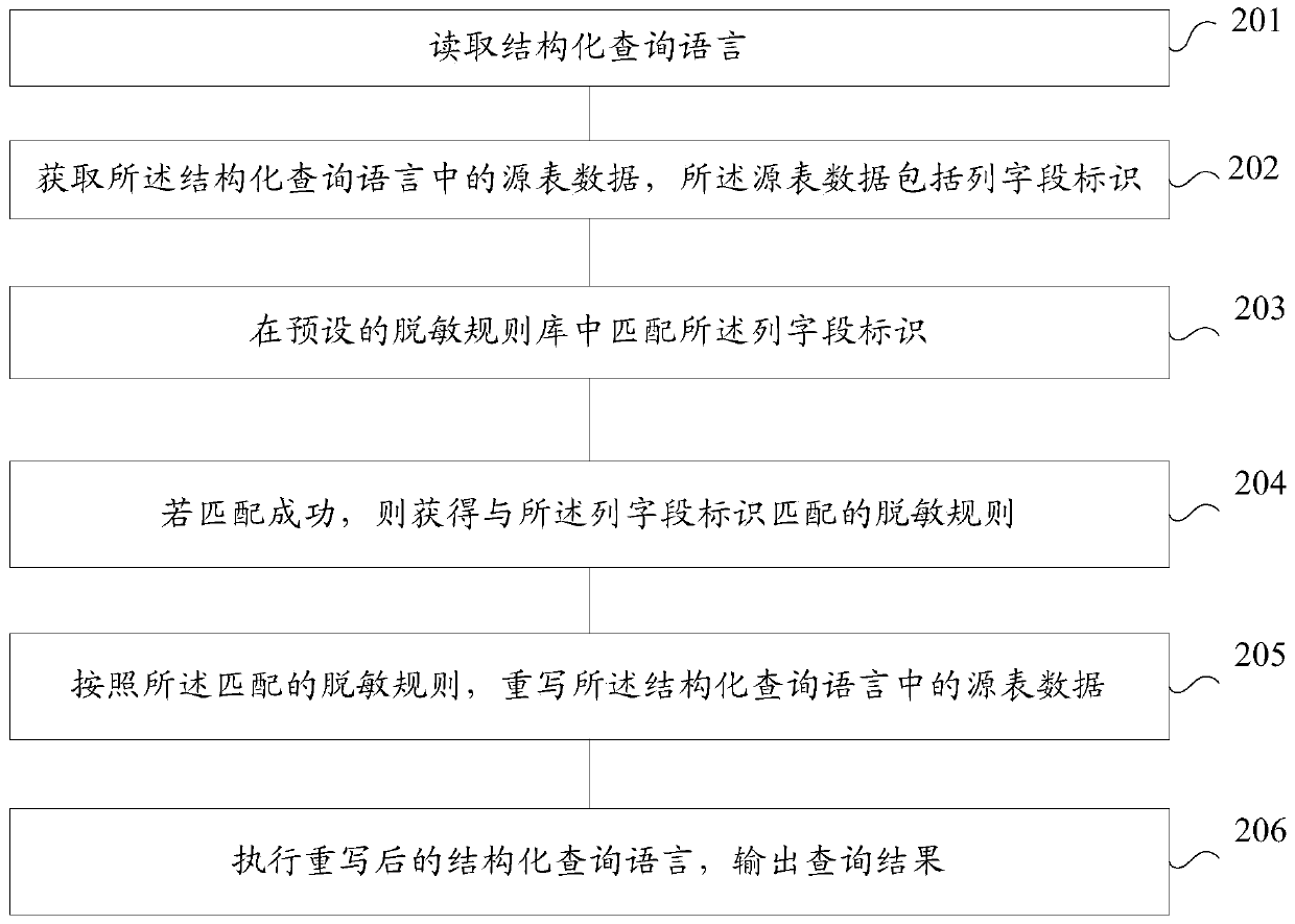 A method and system for desensitizing data