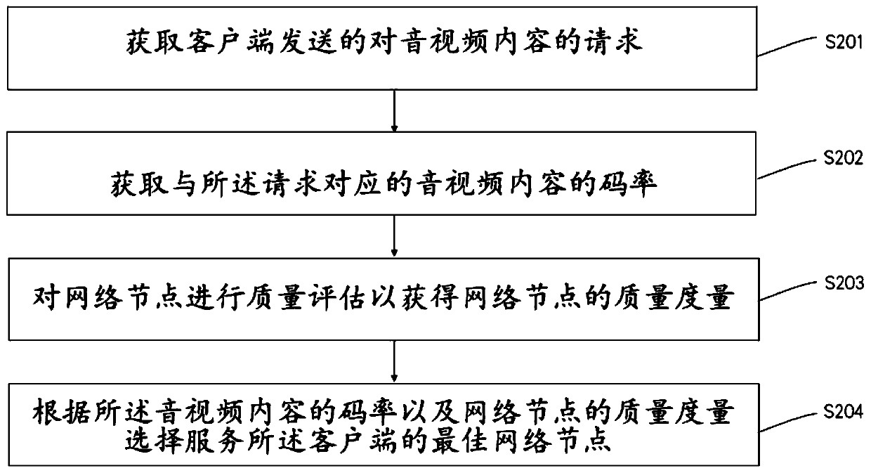 Scheduling method and device based on code rate and electronic equipment